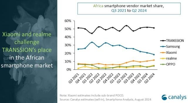 Africa Q2 2024 smartphone market share