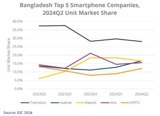 Bangladesh smartphone market Q2 2024 IDC