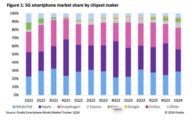 Chipset share in 5G smartphone market Q1 2024