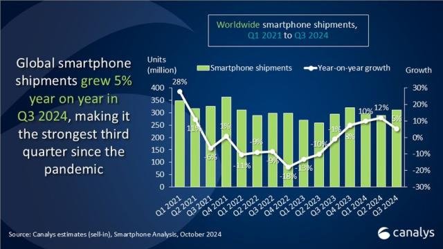 Growth in smartphone market Q3 2024