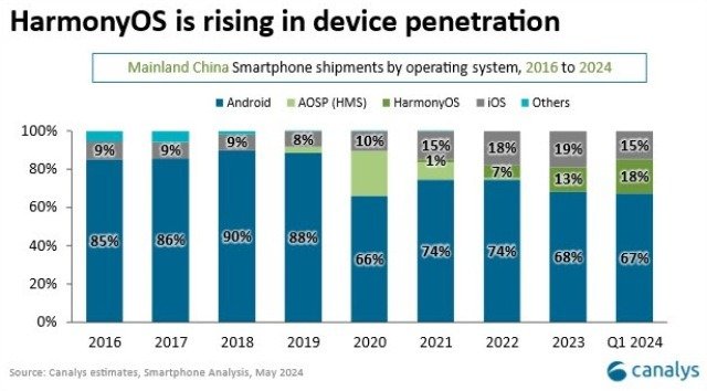 Harmony OS market share