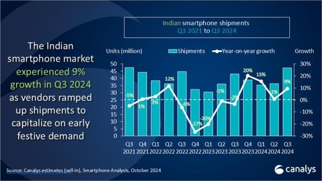 India smartphone market share Q3 2024