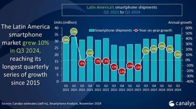 Latin American smartphone market Q3 2024