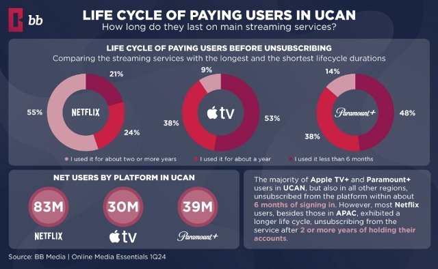 Lifecycle of paying users Netflix vs Apple TV