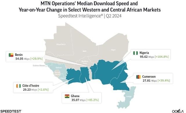 MTN speed in Africa Ookla report