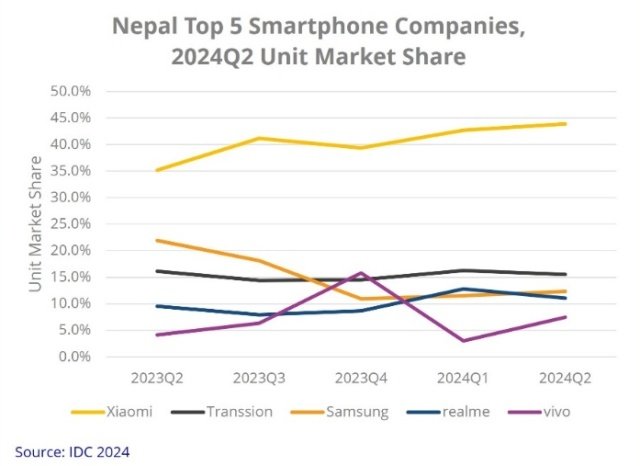 Nepal smartphone market Q2 2024