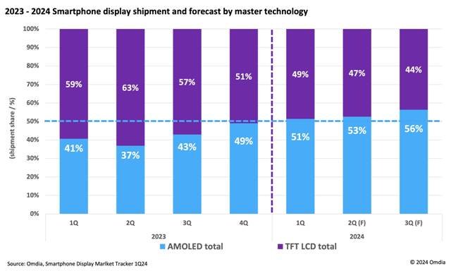 Omdia report on smartphone display shipment forecast