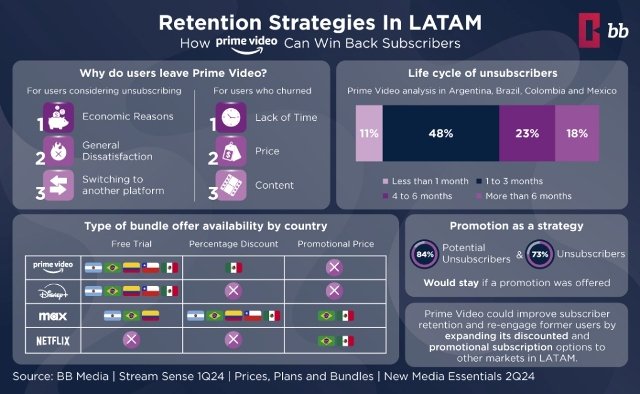 Prime Video Retention Strategies in Latam