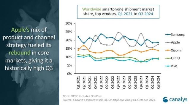 Samsung, Apple share in smartphone Q3 2024 market