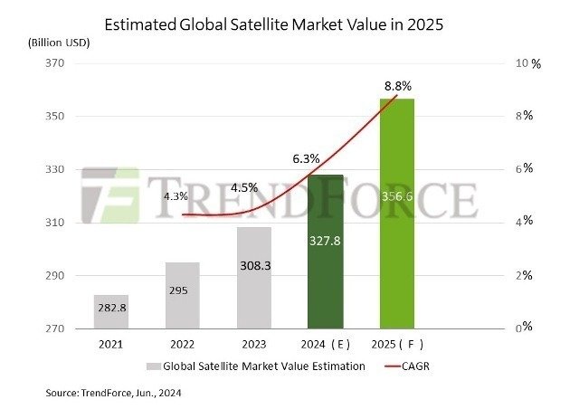 Satellite market size forecast