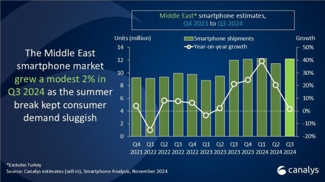 Smartphone market in Middle East Q3 2024