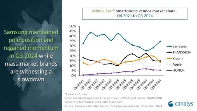 Smartphone market share in Middle East Q3 2024