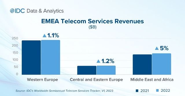 Spending on telecom and pay TV services in EMEA