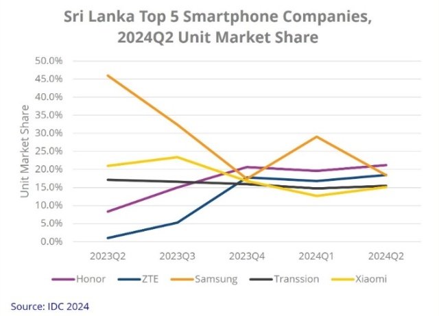 Sri Lanka smartphone market Q2 2024