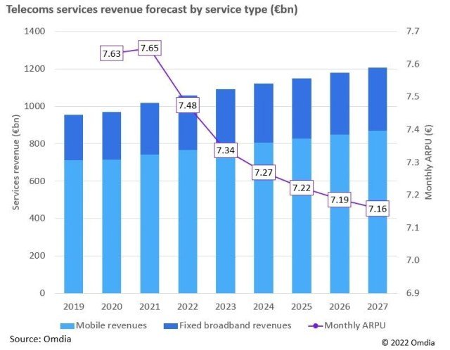 Telecoms services revenue forecast