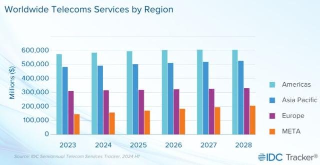 Telecom services spending 2025-2028 IDC report