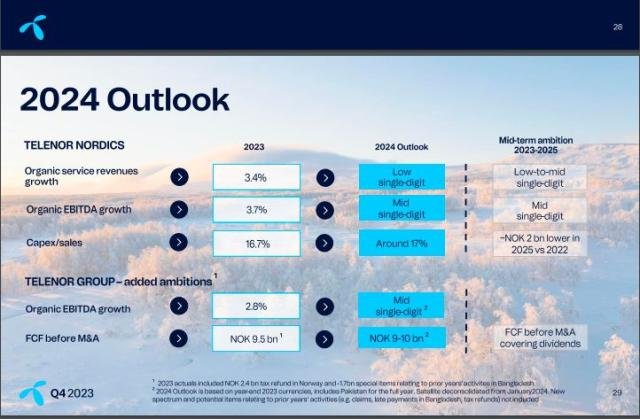 Telenor Capex outlook for 2024