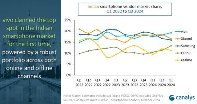 Vivo share in India smartphone market Q3 2024