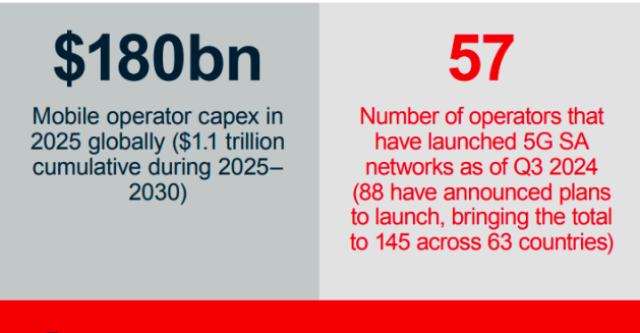 2025 mobile operator Capex GSMA report