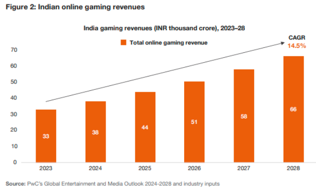 5G and Indian gaming revenue