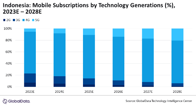 5G growth in Indonesia