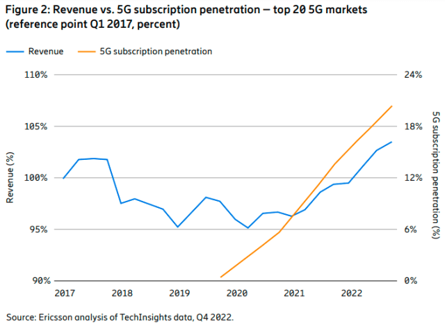 5G revenue and growth