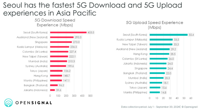 5G speed in cities in Asia Pacific in 2024