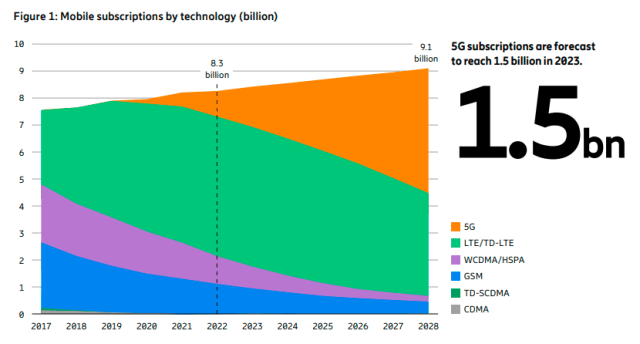 5G subscription forecast for 2023