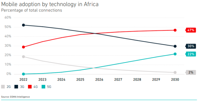 Africa 5G adoption GSMA forecast