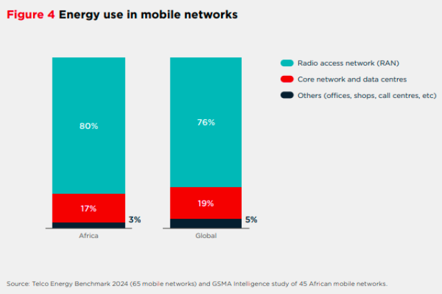 Africa energy use in mobile networks