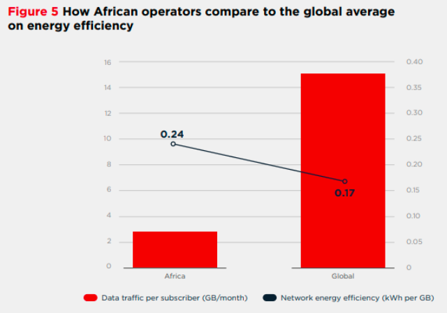 Africa operator energy efficiency GSMA