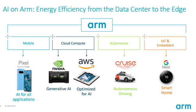 AI on ARM