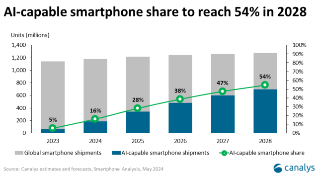 AI smartphone share forecast Canalys