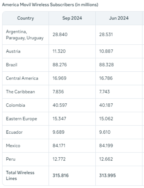 America Movil subscribers Q3 2024