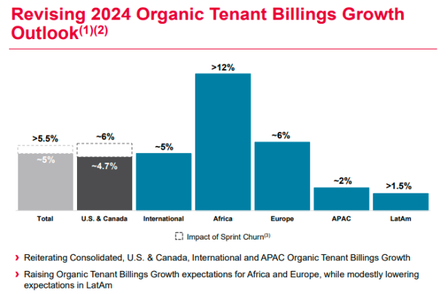 American Tower billing growth for 2024