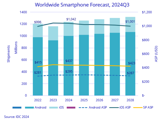 Android based smartphone market in 2025 IDC report