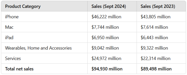 Apple revenue Q4 2024