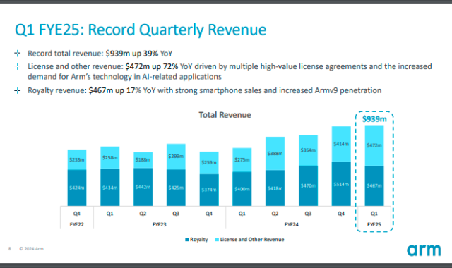 ARM revenue April-June 2024