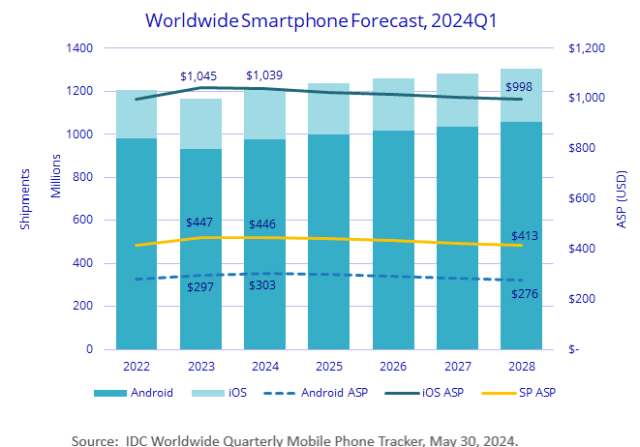 ASP of smartphones in 2024 IDC report