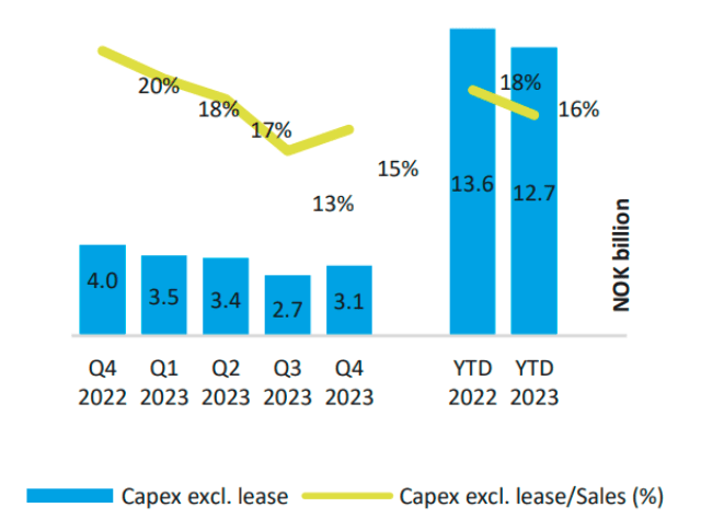 Capex of Telenor in 2023