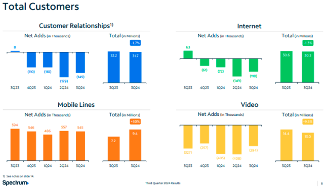 Charter customers Q3 2024