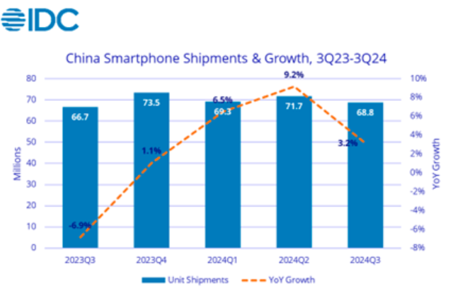 China smartphone growth in Q3 2024