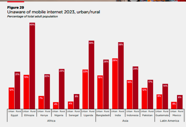 Digital divide after 5G GSMA report