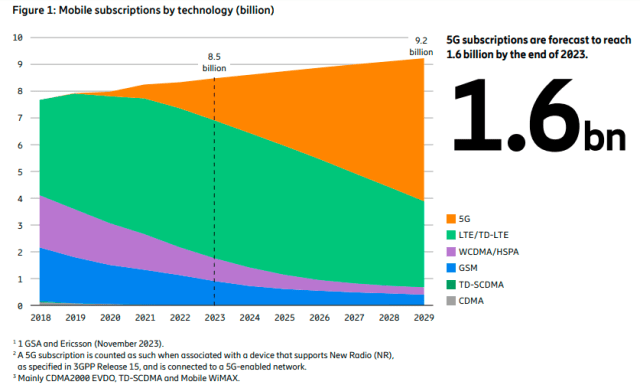 Ericsson Mobility Report November 2023