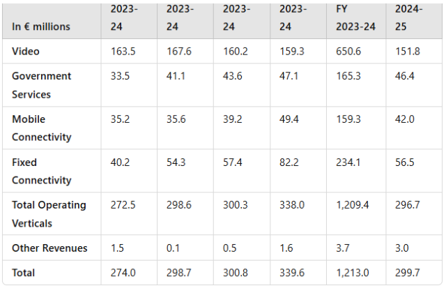 Eutelsat Communications revenue Q1 2024-25