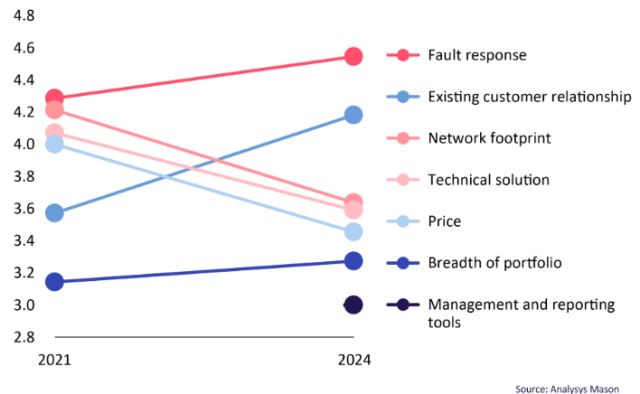 Facts on selecting connectivity provider