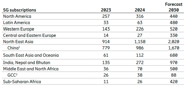 Forecast on 5G mobile subscriptions 2024