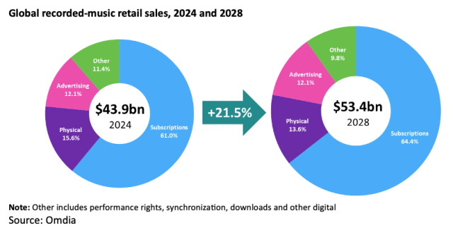 Forecast on digital music industry Omdia report