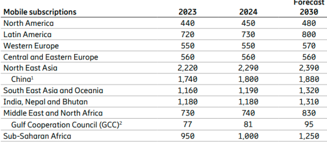 Forecast on mobile subscriptions 2024