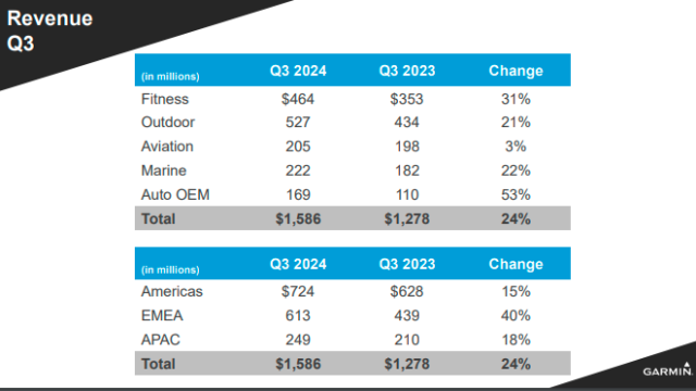 Garmin Q3 revenue 2024